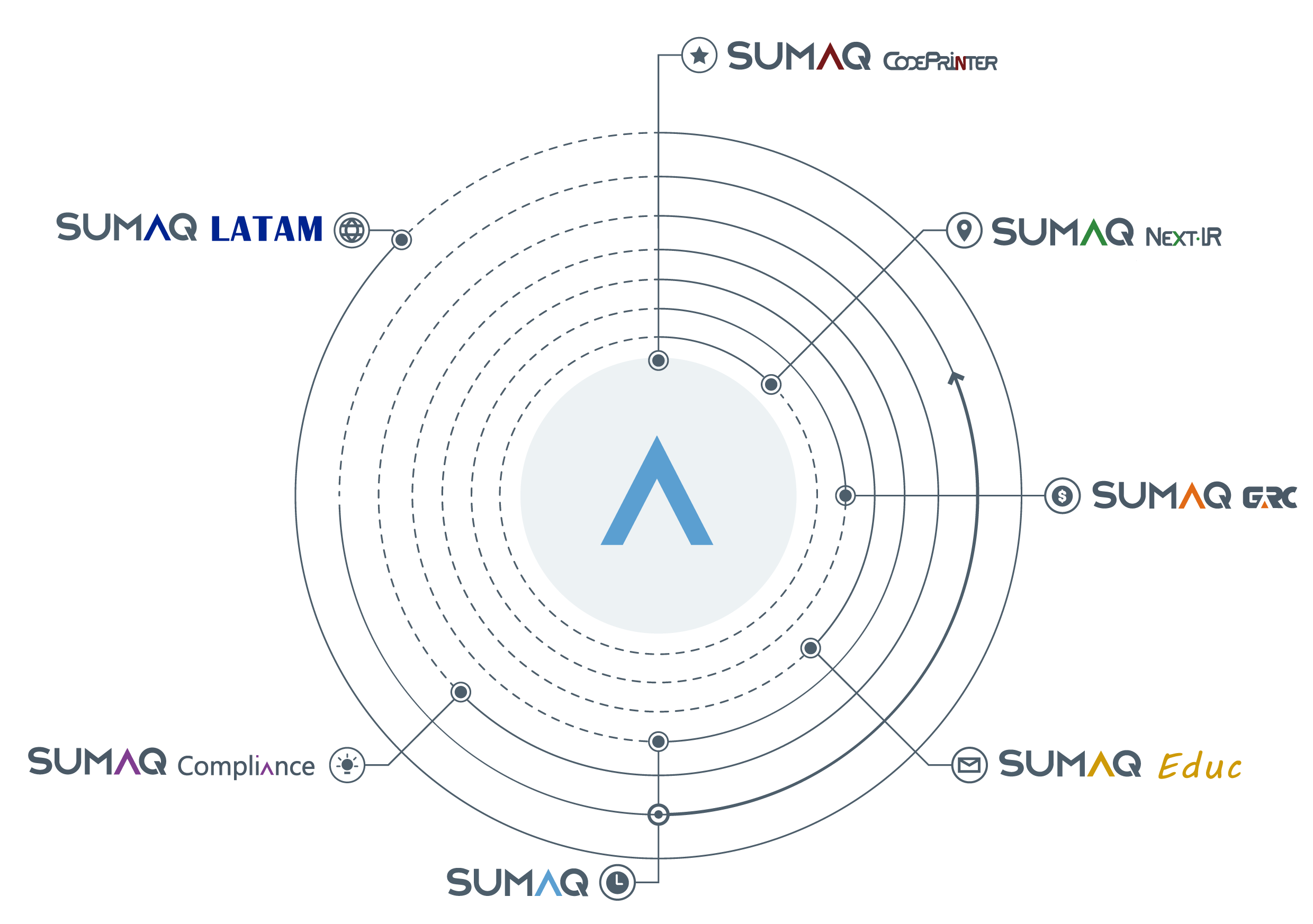 Ecossistema SUMAQ - Diagrama com todas as empresas do grupo