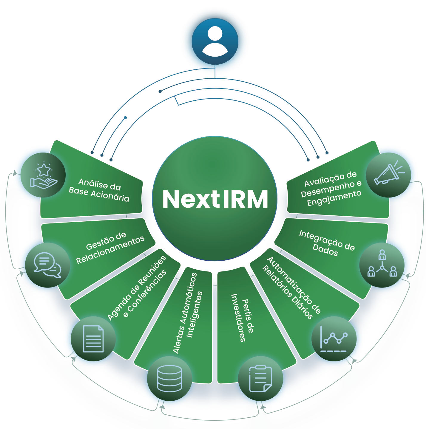 Diagrama NextIRM - Funcionalidades integradas