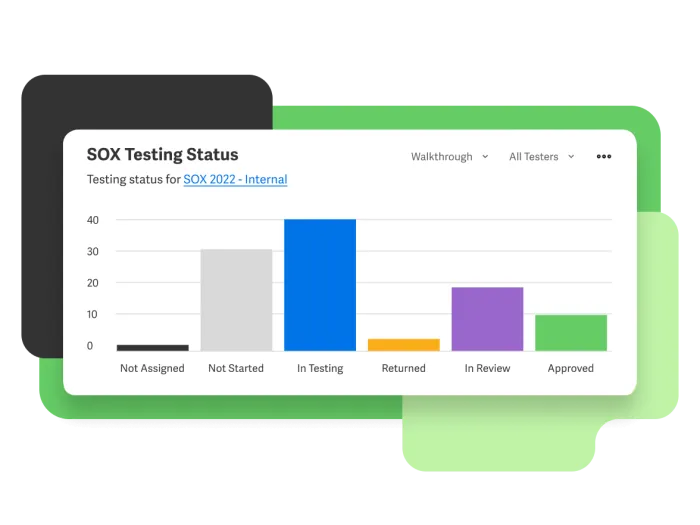 SOX Testing Status - Dashboard de testes