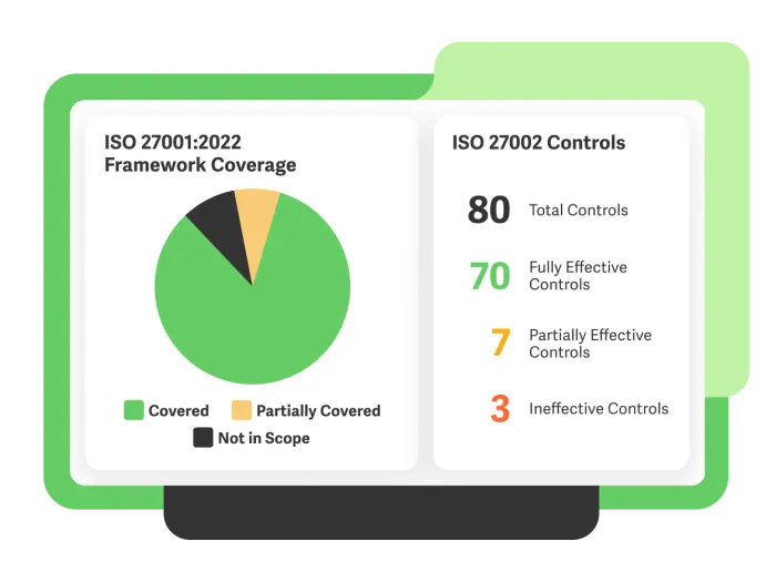 ISO 27001:2022 Framework Coverage - Métricas de controles