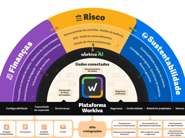 Plataforma Workiva - Estrutura integrada de Finanças, Risco e Sustentabilidade